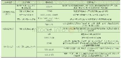 表1 海洋垃圾管理的一般规则