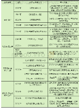 《表1 日本绿色物流相关政策法规颁布情况》