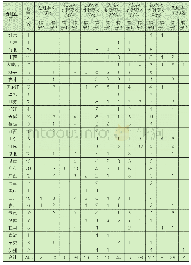 表3 各省（区、市）修正后污水处理率的地市分布情况