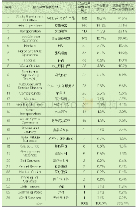 表4 2018年美国国家公园特许经营服务类型统计表