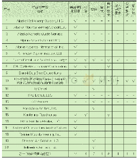 表5 2018年德纳里国家公园特许经营合同服务类型统计表