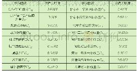 《表2 各个驱动因素与北京PM2.5污染的灰色关联度结果》