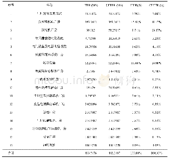 《表5 CFETR不同厂房的费用预估与比重对比》