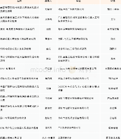 《表1 论坛报告题目：“2018’中国焊接产业论坛——机器人焊接技术及应用”会议通知》