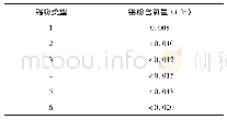 《表7 锡粉的含氧量要求》