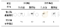 《表4 铁素体含量：S32750双相不锈钢焊接工艺试验研究》