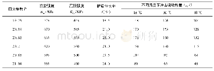 表5 不同回火参数下熔敷金属拉伸和冲击试验结果