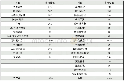 《表1 A企业资产负债表 (2016年12月30日)》