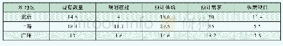 《表2 北上广IDC机柜供求情况（万架机柜）》