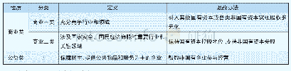 表2 国有企业分类及对应混改办法