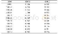 表2 主成分中各PCBs组分的贡献率