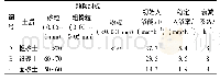 《表2 北京典型土壤的颗粒组成和渗透性》