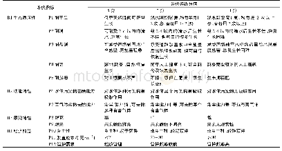 《表4 道路植草沟植物评价指标的评分标准》