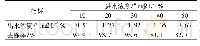 《表2 不同初始浓度的去除率》