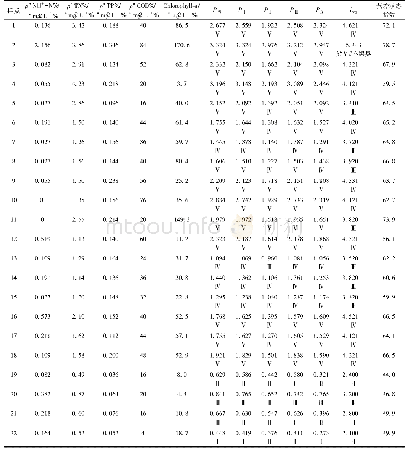 《表1 北戴河国家湿地公园2018年9月水质监测数据和评价结果》