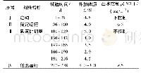 《表1 试验阶段划分：两级后置纯膜MBBR的反硝化性能研究》