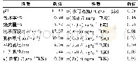 表1 飞灰理化性质：生活垃圾渗滤液脱除垃圾焚烧飞灰中氯及重金属的实验