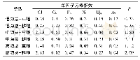 《表5 研究区土壤重金属污染指数》