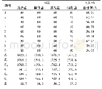 《表4 弱碱性条件下正交试验结果》