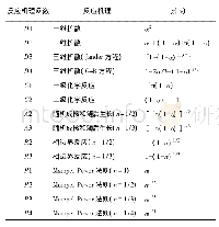 表2 常用的固体反应动力学机理函数[22]