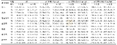 表3 种植3个月与6个月土壤p H、全盐量和重金属DTPA提取态含量