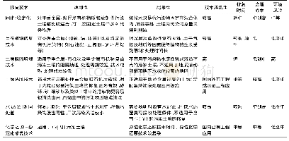 表3 重金属Cr(Ⅵ)污染修复技术