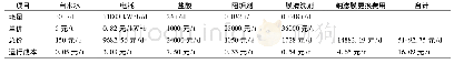 表4 运行成本：垃圾渗滤液“纳滤+纳滤浓缩液3级减量”技术的工程应用