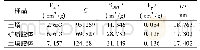 表1 土壤、矿质胶体、土壤胶体的比表面积和总孔参数