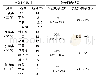 表2 本研究厨余垃圾的组成[8]及日本家庭厨余垃圾和餐饮厨余垃圾组成的社会调查结果