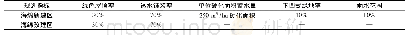 《表4 国际生态商务区海绵设施控制指标》