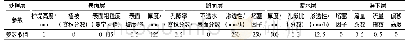 《表6 透水铺装LID参数设置》