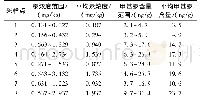 《表2 湘江河表层沉积物汞含量》