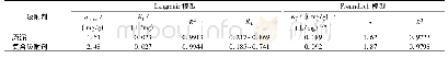 表3 吸附等温线拟合参数