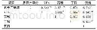 表2 各影响因素之间的相关系数