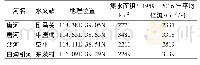 《表1 白洋淀流域水文站点信息》