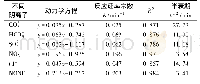 表3 不同阴离子体系中反应动力学参数