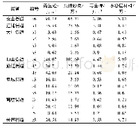 表4 2019年江北新区直管区再生产品需求量统计表