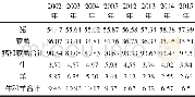 《表5 扬州市2002—2005年、2012—2015耕地畜禽粪尿负载量占比》