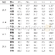 《表1 2013—2016年主要污染物不同季节浓度μg/m3》