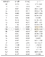 《表2 德州市PM10组分特征》