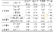 《表2 2008—2018年银川市生态系统单项服务价值变化》