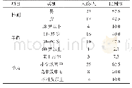 表2 居民基本特征：轿子雪山社区居民垃圾分类行为及影响因素