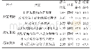 《表4 居民垃圾分类行为态度》