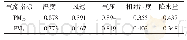 《表2 PM2.5与PM10与不同气象指标相关性分析》