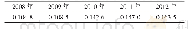 表8 日本东北地方2008—2012年水环境承载力