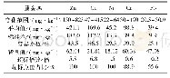 表7 底泥重金属描述性统计结果
