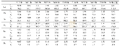 表6 2010—2019年耒水入湘江口断面沉积物中主要重金属污染变化情况