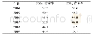 表1 秦皇岛2014—2019年降水对PM2.5和PM10年平均清除率