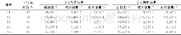 表1 预测结果Tab.1 Result of forecast