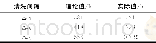 《表1 燃气轮机清洗间隔时间Tab.1 Washing time intervals of gas turbine》